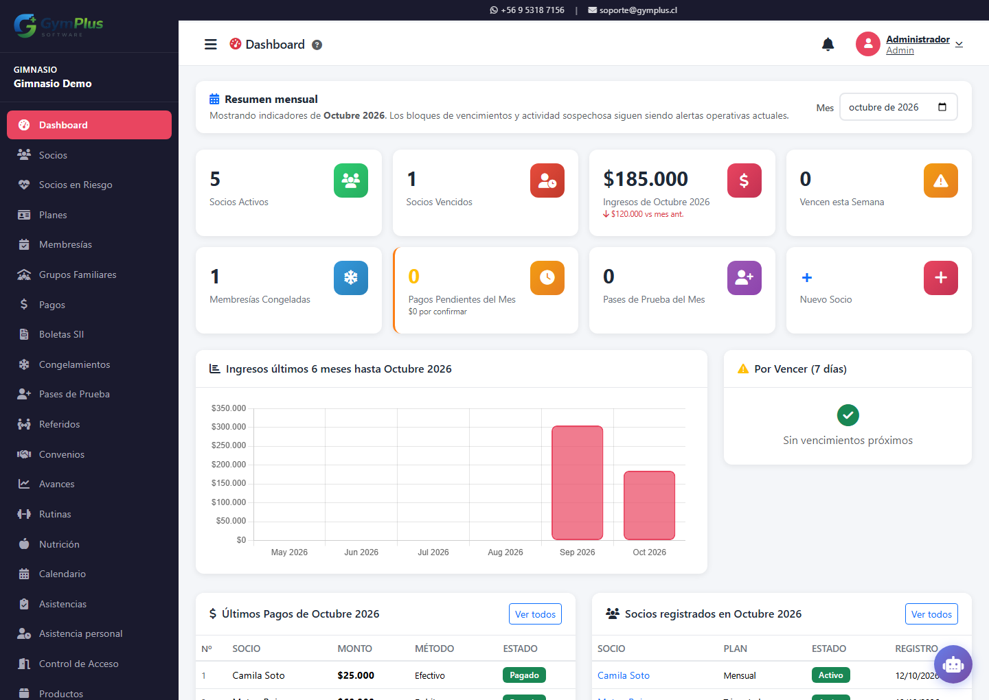 Panel de inicio de GymPlus con socios activos, ingresos y accesos rápidos